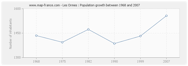 Population Les Ormes